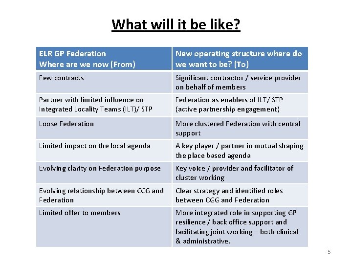 What will it be like? ELR GP Federation Where are we now (From) New