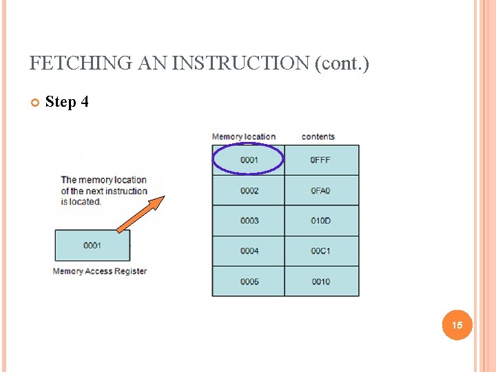FETCHING AN INSTRUCTION (cont. ) Step 4 15 FETCHING AN INSTRUCTION (cont. ) Step 4 15