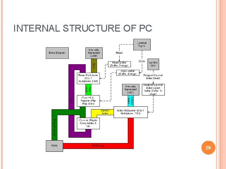 INTERNAL STRUCTURE OF PC 29 INTERNAL STRUCTURE OF PC 29