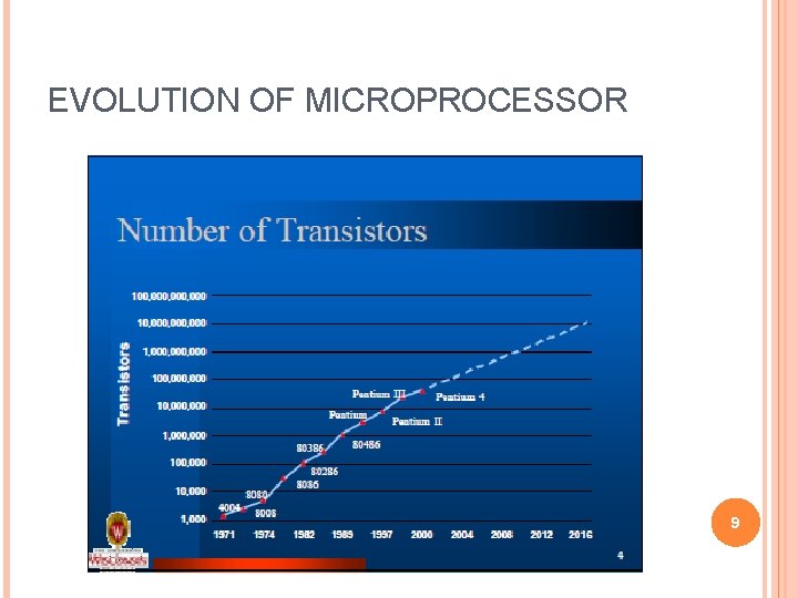 EVOLUTION OF MICROPROCESSOR 9 EVOLUTION OF MICROPROCESSOR 9