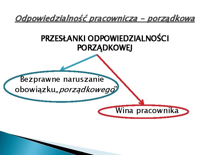 Odpowiedzialność pracownicza - porządkowa PRZESŁANKI ODPOWIEDZIALNOŚCI PORZĄDKOWEJ Bezprawne naruszanie obowiązku„porządkowego” Wina pracownika 