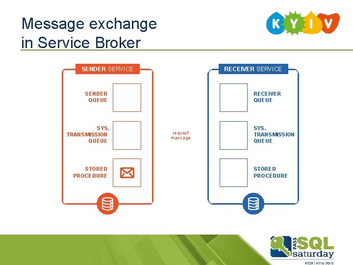 Message exchange in Service Broker SENDER SERVICE RECEIVER SERVICE SENDER QUEUE SYS. TRANSMISSION QUEUE Message exchange in Service Broker SENDER SERVICE RECEIVER SERVICE SENDER QUEUE SYS. TRANSMISSION QUEUE