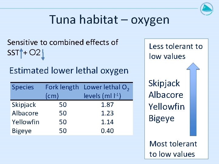 Tuna habitat – oxygen Sensitive to combined effects of SST + O 2 Less