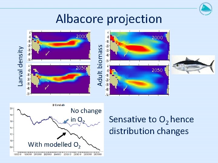 Albacore projection 2050 2000 Adult biomass Larval density 2000 No change in O 2