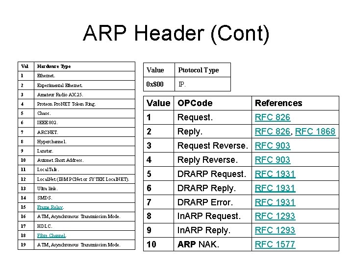 ARP Header (Cont) Val Hardware Type 1 Ethernet. 2 Experimental Ethernet. 3 Amateur Radio