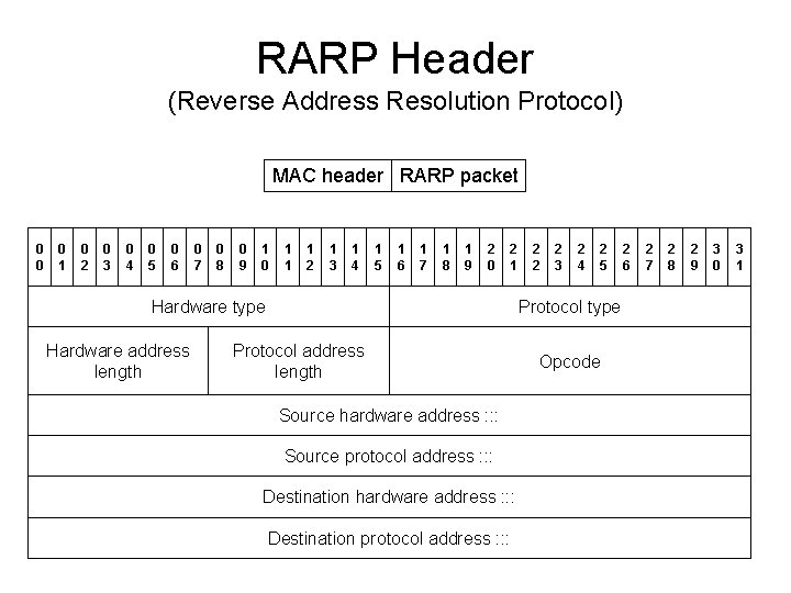 RARP Header (Reverse Address Resolution Protocol) MAC header RARP packet 0 0 0 1