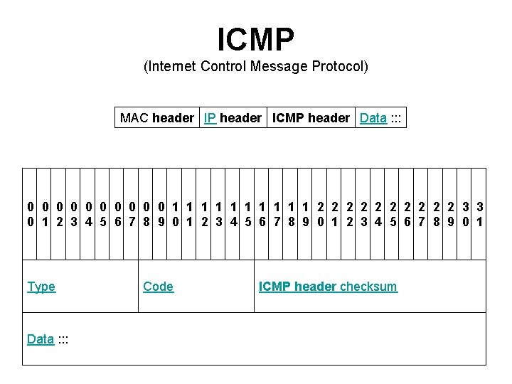 ICMP (Internet Control Message Protocol) MAC header IP header ICMP header Data : :