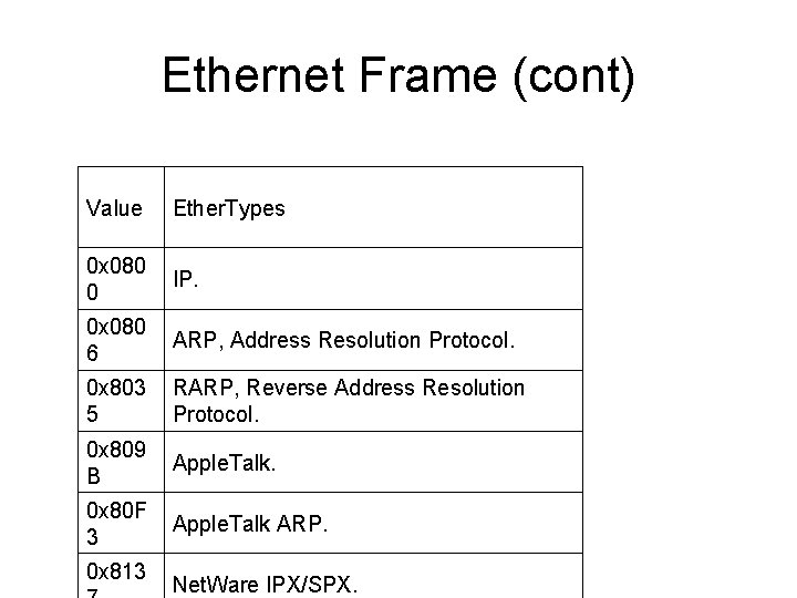 Ethernet Frame (cont) Value Ether. Types 0 x 080 0 IP. 0 x 080