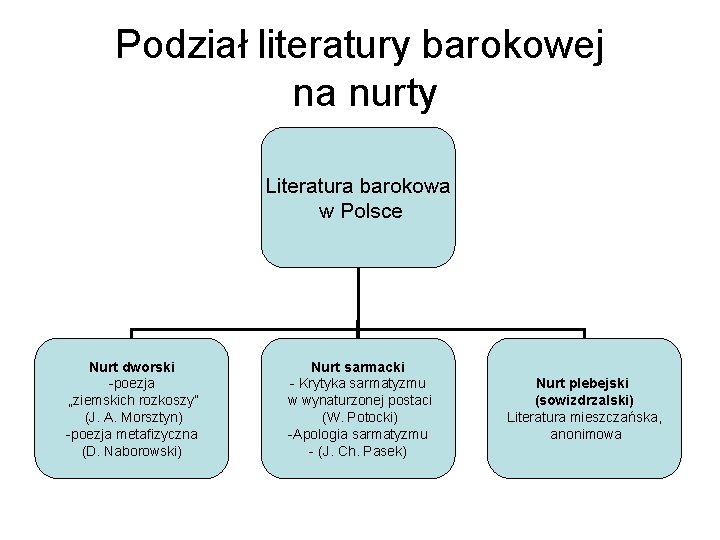 Podział literatury barokowej na nurty Literatura barokowa w Polsce Nurt dworski -poezja „ziemskich rozkoszy”