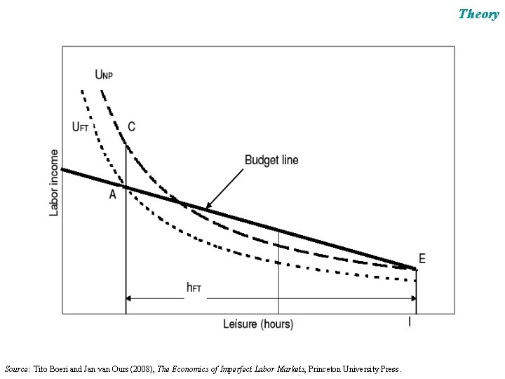 Theory Source: Tito Boeri and Jan van Ours (2008), The Economics of Imperfect Labor
