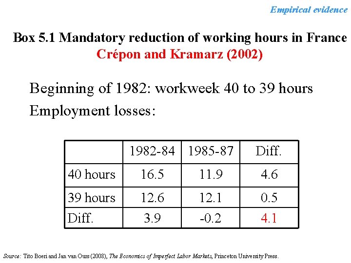 Empirical evidence Box 5. 1 Mandatory reduction of working hours in France Crépon and