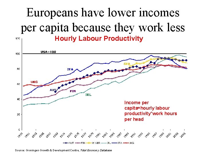Europeans have lower incomes per capita because they work less Hourly Labour Productivity Income