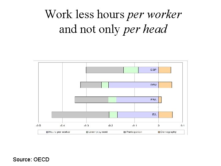 Work less hours per worker and not only per head Source: OECD 