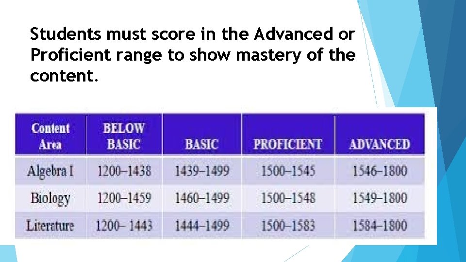 Students must score in the Advanced or Proficient range to show mastery of the