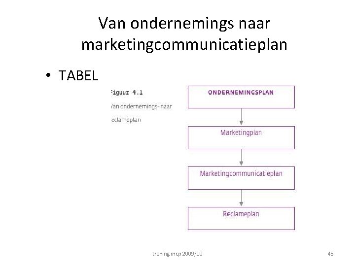 Van ondernemings naar marketingcommunicatieplan • TABEL traning mcp 2009/10 45 