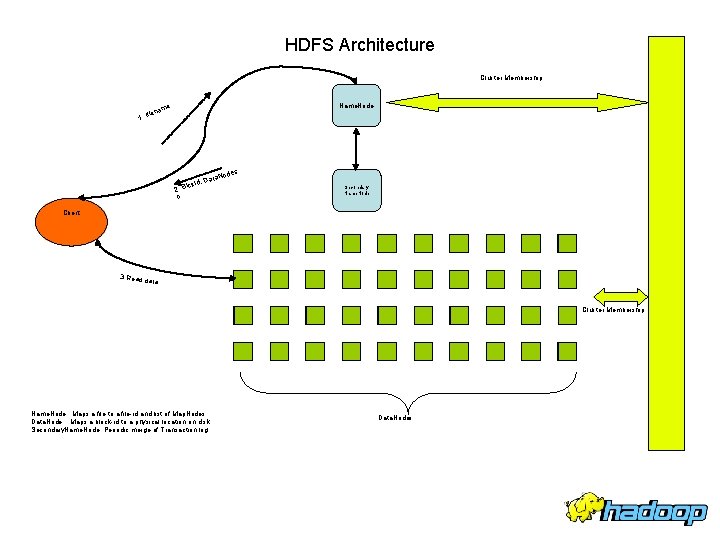 HDFS Architecture Cluster Membership Name. Node me a ilen 1. f 2. o Id,