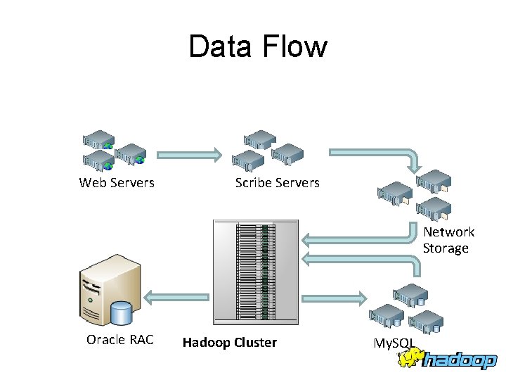 Data Flow Web Servers Scribe Servers Network Storage Oracle RAC Hadoop Cluster My. SQL