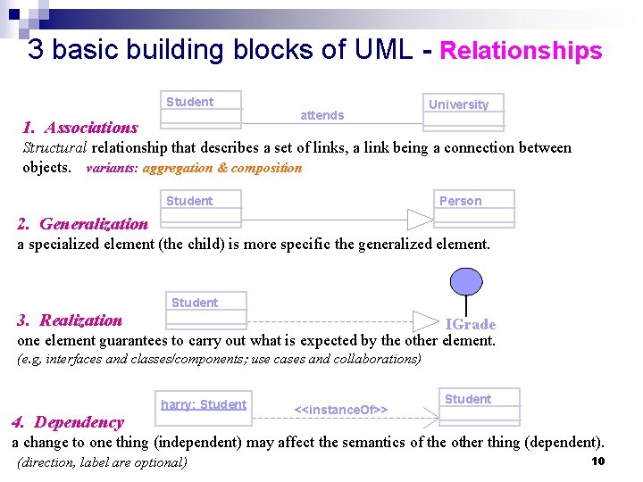 3 basic building blocks of UML - Relationships Student 1. Associations attends University Structural