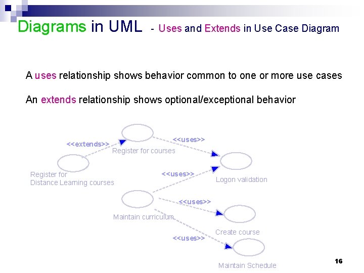 Diagrams in UML - Uses and Extends in Use Case Diagram A uses relationship