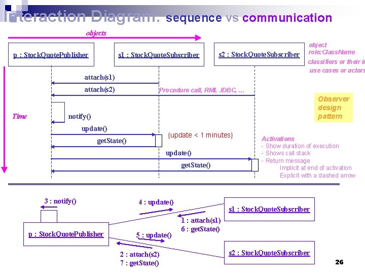 Interaction Diagram: sequence vs communication objects p : Stock. Quote. Publisher s 1 :