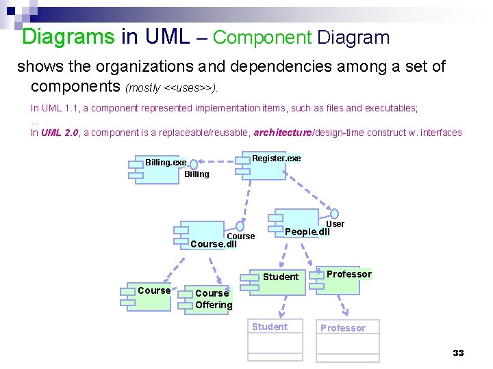 Diagrams in UML – Component Diagram shows the organizations and dependencies among a set