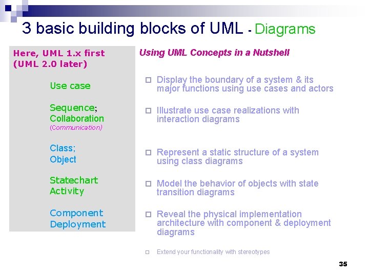 3 basic building blocks of UML - Diagrams Here, UML 1. x first (UML