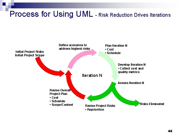 Process for Using UML - Risk Reduction Drives Iterations Initial Project Risks Initial Project