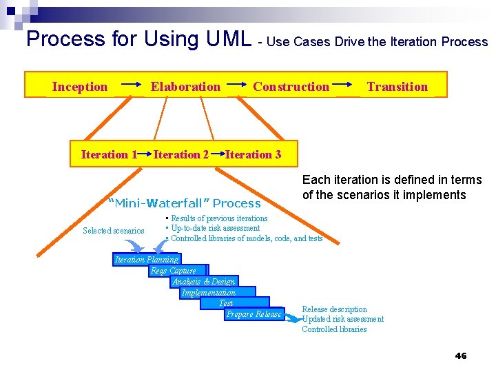 Process for Using UML - Use Cases Drive the Iteration Process Inception Elaboration Iteration