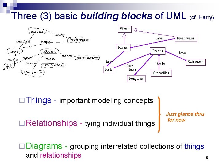 Three (3) basic building blocks of UML (cf. Harry) Water have Rivers Oceans have