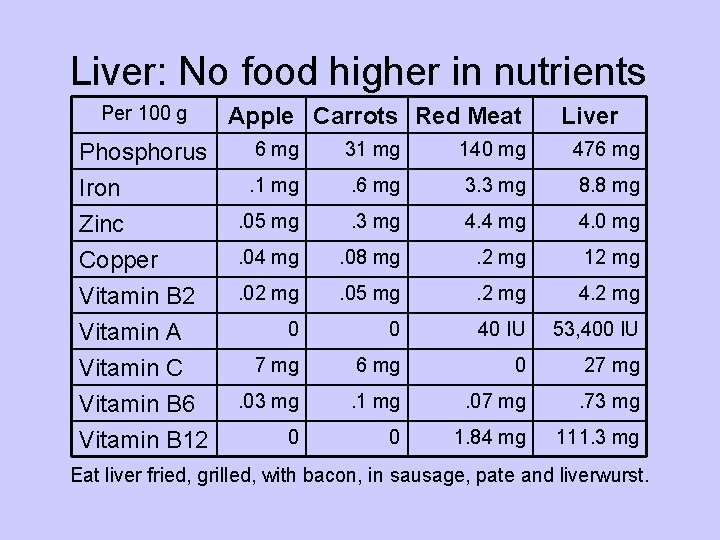 Liver: No food higher in nutrients Per 100 g Phosphorus Iron Zinc Copper Vitamin