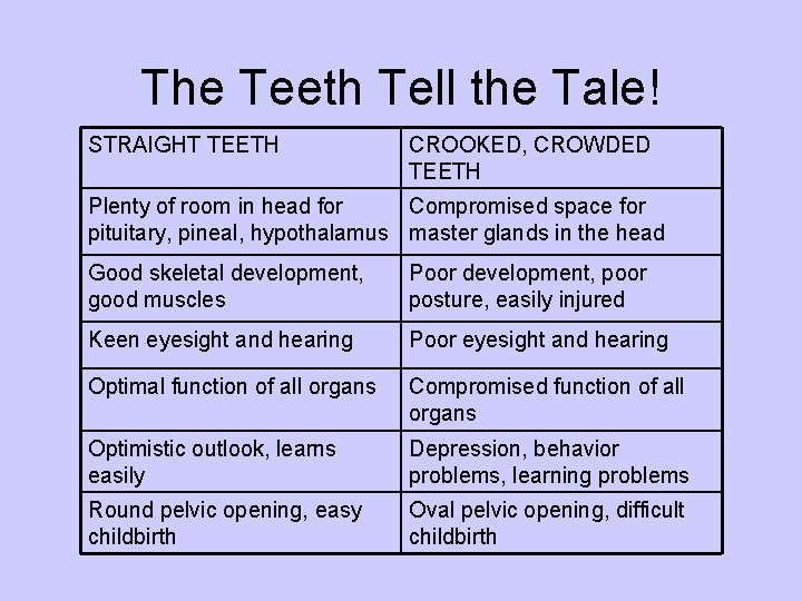 The Teeth Tell the Tale! STRAIGHT TEETH CROOKED, CROWDED TEETH Plenty of room in