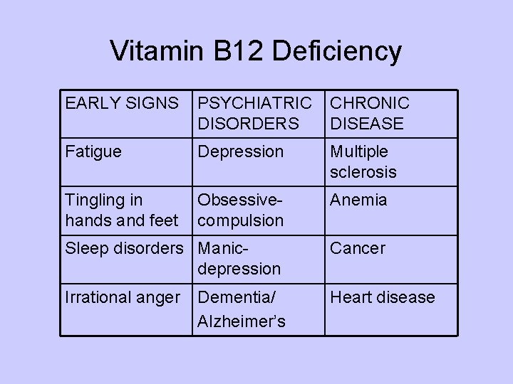 Vitamin B 12 Deficiency EARLY SIGNS PSYCHIATRIC DISORDERS CHRONIC DISEASE Fatigue Depression Multiple sclerosis