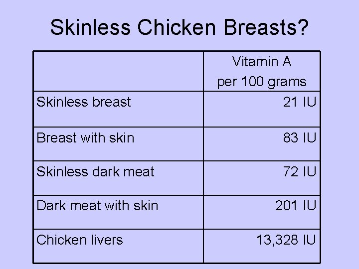 Skinless Chicken Breasts? Skinless breast Vitamin A per 100 grams 21 IU Breast with