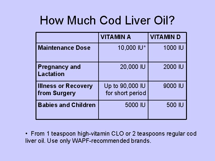 How Much Cod Liver Oil? VITAMIN A Maintenance Dose Pregnancy and Lactation Illness or