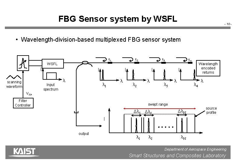 FBG Sensor system by WSFL - 10 - • Wavelength-division-based multiplexed FBG sensor system