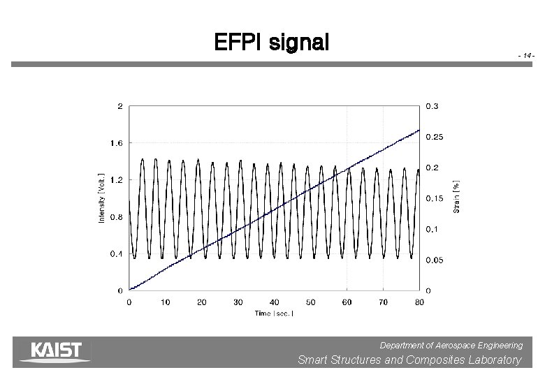 EFPI signal - 14 - Department of Aerospace Engineering 11/29/2020 Smart Structures and Composites