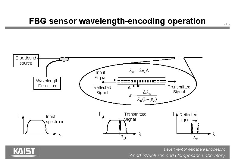 FBG sensor wavelength-encoding operation -8 - Broadband source Input Signal Wavelength Detection I Input