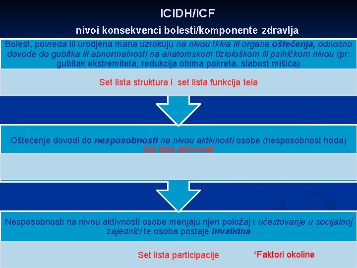 ICIDH/ICF nivoi konsekvenci bolesti/komponente zdravlja Bolest, povreda ili urodjena mana uzrokuju na nivou tkiva