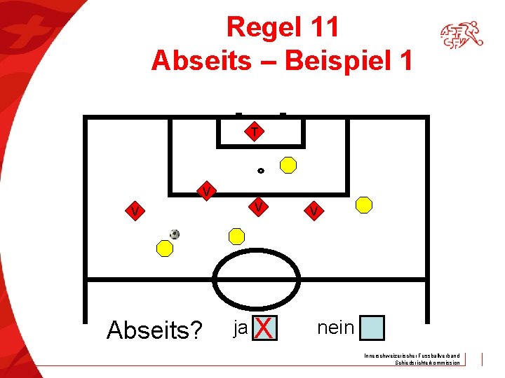 Regel 11 Abseits – Beispiel 1 T V V Abseits? V ja X V