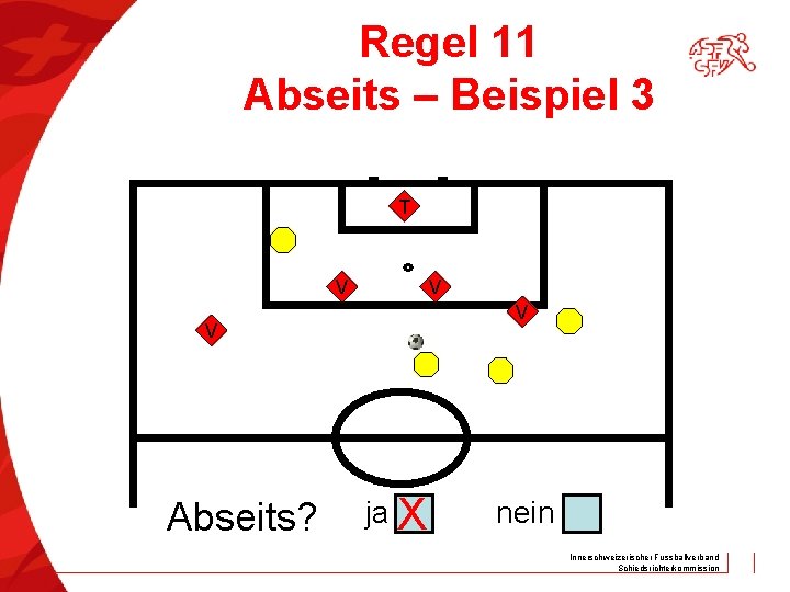 Regel 11 Abseits – Beispiel 3 T V V Abseits? ja X nein Innerschweizerischer