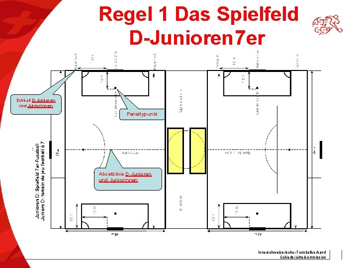 Regel 1 Das Spielfeld D-Junioren 7 er Eckball D-Junioren und Juniorinnen Penaltypunkt Abseitslinie D-Junioren