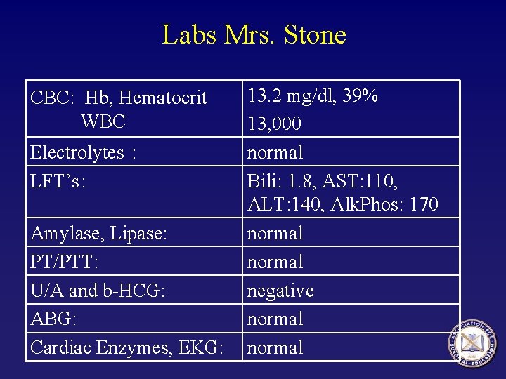 Labs Mrs. Stone CBC: Hb, Hematocrit WBC Electrolytes : LFT’s: Amylase, Lipase: PT/PTT: U/A