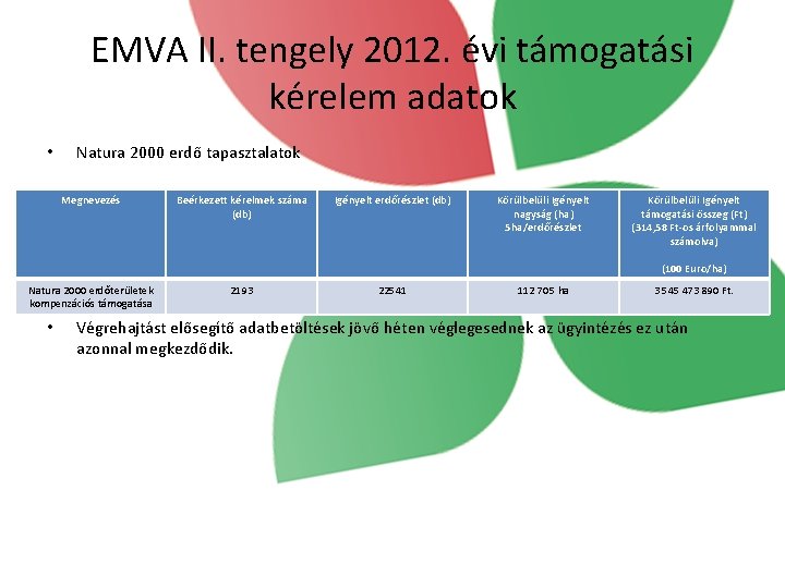 EMVA II. tengely 2012. évi támogatási kérelem adatok • Natura 2000 erdő tapasztalatok Megnevezés