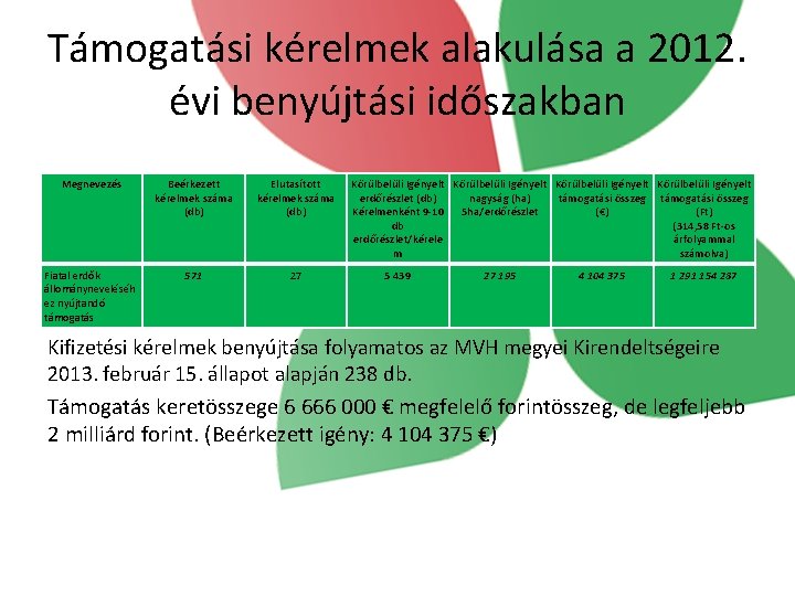 Támogatási kérelmek alakulása a 2012. évi benyújtási időszakban Megnevezés Beérkezett kérelmek száma (db) Elutasított