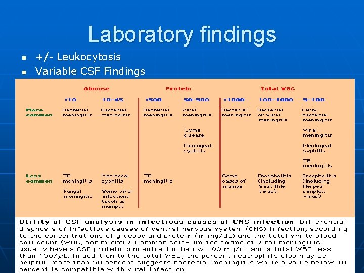 Laboratory findings n n +/- Leukocytosis Variable CSF Findings 