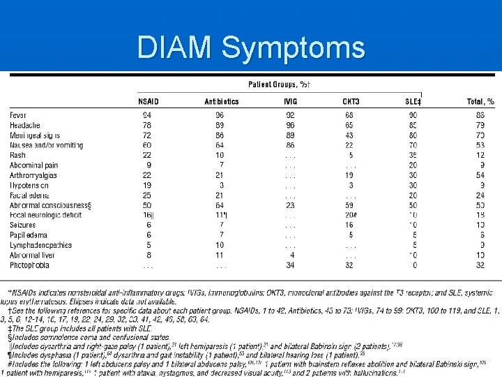 DIAM Symptoms 