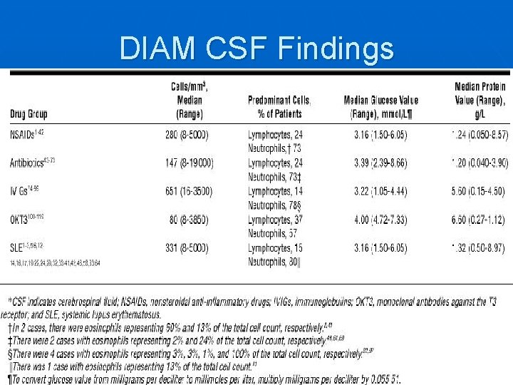 DIAM CSF Findings 