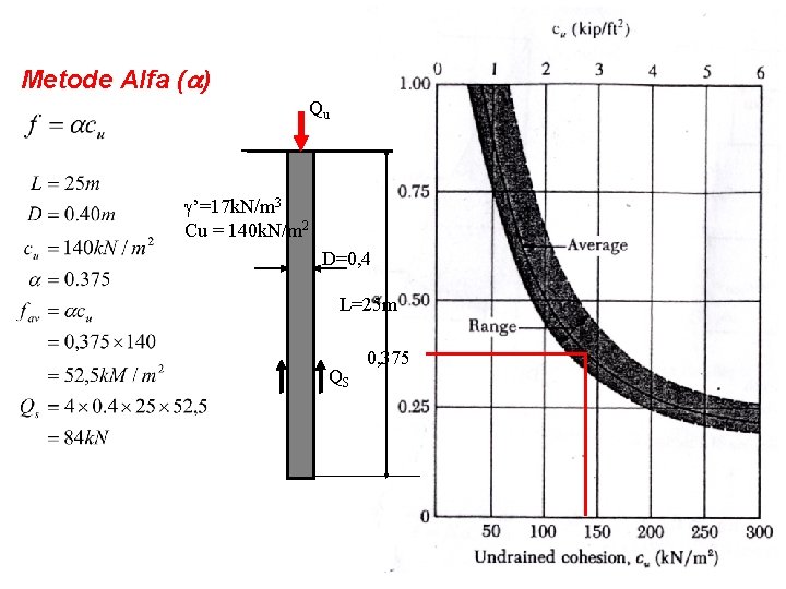 Metode Alfa ( ) Qu ’=17 k. N/m 3 Cu = 140 k. N/m
