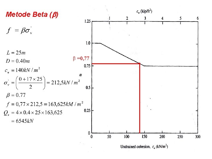 Metode Beta ( ) =0, 77 