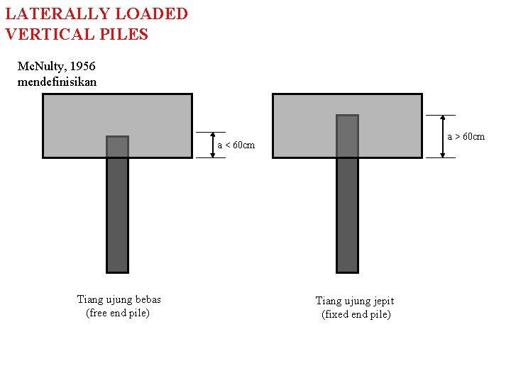 LATERALLY LOADED VERTICAL PILES Mc. Nulty, 1956 mendefinisikan a > 60 cm a <